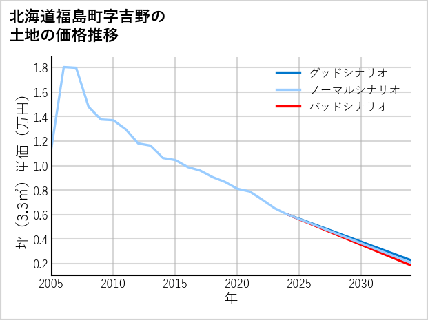 北海道福島町吉野の土地価格推移