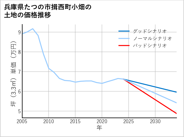 兵庫県たつの市揖西町小畑の土地価格推移