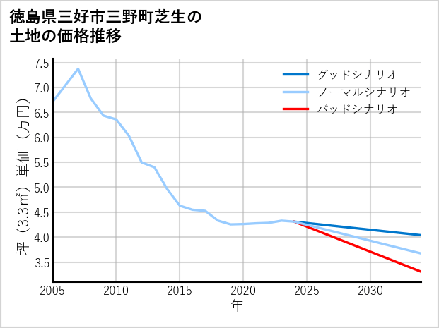 徳島県三好市三野町芝生の土地価格推移
