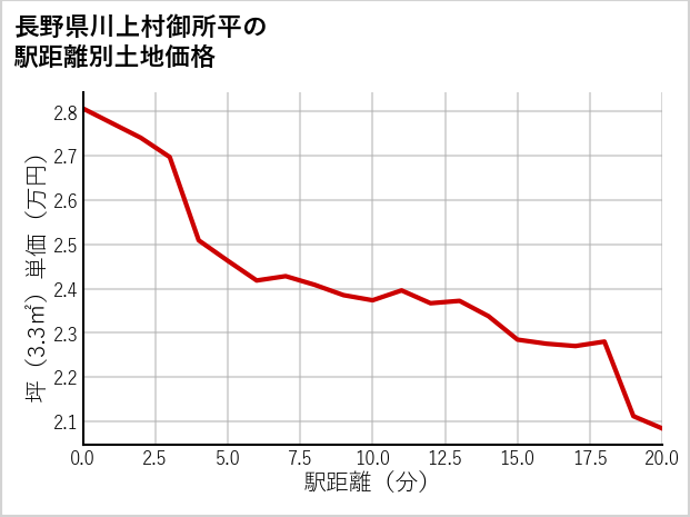長野県川上村御所平の徒歩距離別の土地坪単価