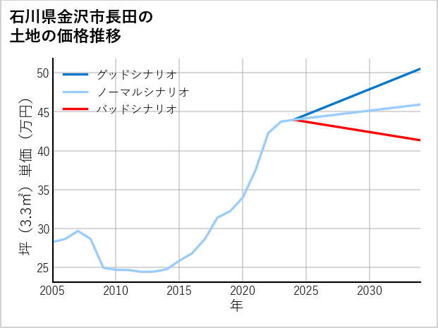 石川県金沢市長田の土地価格推移