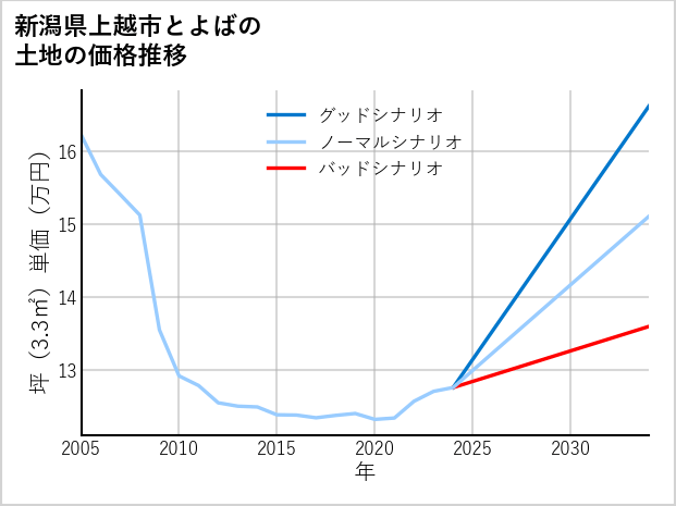 新潟県上越市とよばの土地価格推移