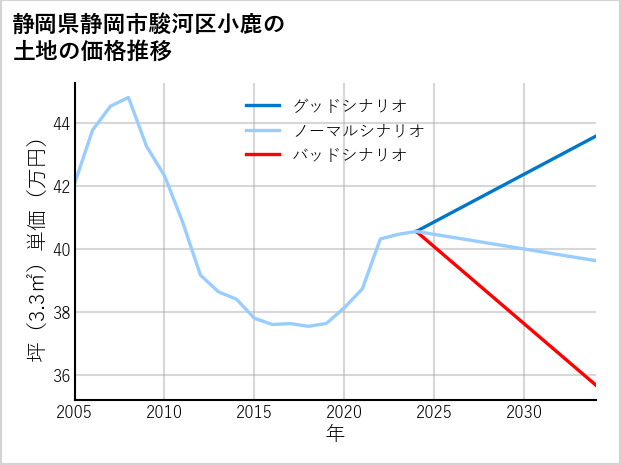 静岡県静岡市駿河区小鹿の土地価格推移