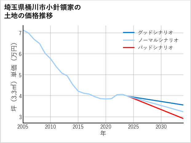 埼玉県桶川市小針領家の土地価格推移