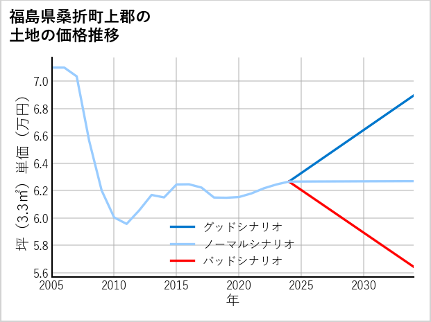 福島県桑折町上郡の土地価格推移