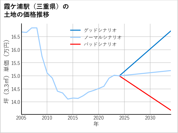 霞ケ浦駅（三重県）の土地価格推移