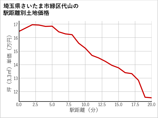 埼玉県さいたま市緑区代山の徒歩距離別の土地坪単価