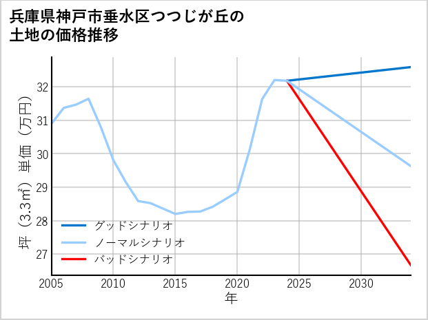 兵庫県神戸市垂水区つつじが丘の土地価格推移