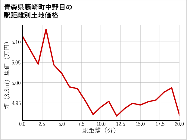 青森県藤崎町中野目の徒歩距離別の土地坪単価