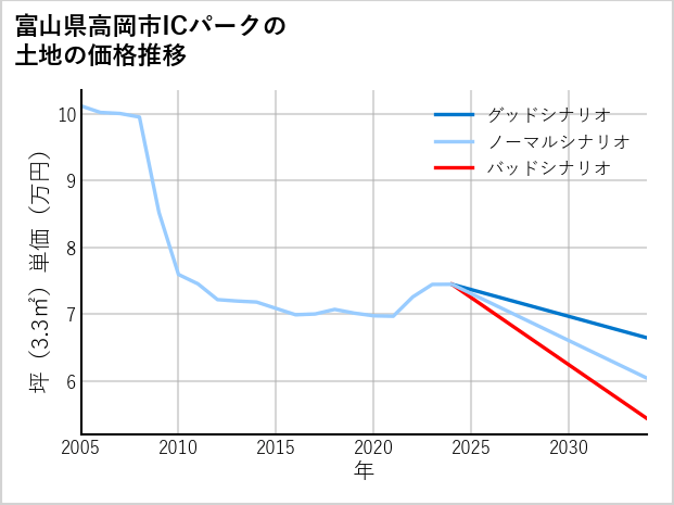 富山県高岡市ICパークの土地価格推移