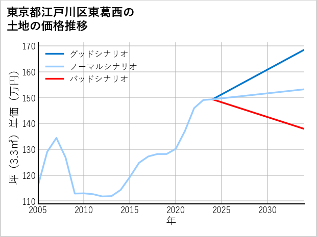 東京都江戸川区東葛西の土地価格推移