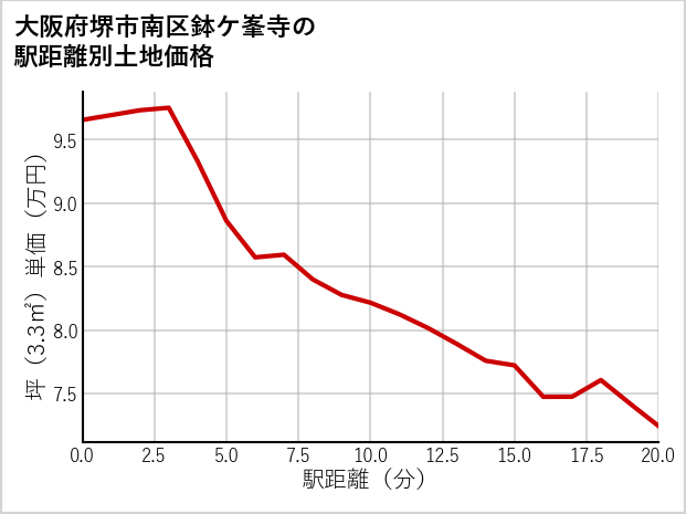 大阪府堺市南区鉢ケ峯寺の徒歩距離別の土地坪単価