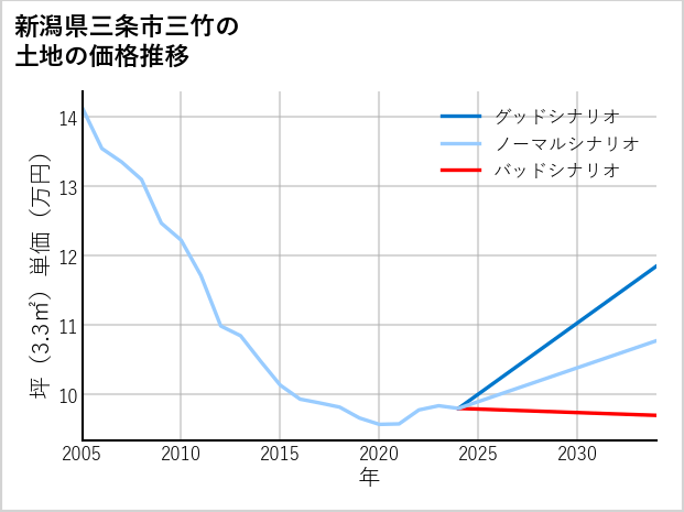 新潟県三条市三竹の土地価格推移