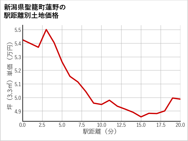 新潟県聖籠町蓮野の徒歩距離別の土地坪単価