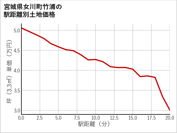 宮城県女川町竹浦の徒歩距離別の土地坪単価