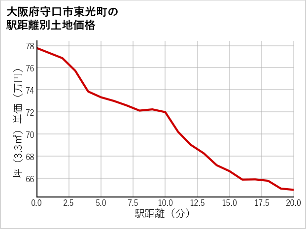 大阪府守口市東光町の徒歩距離別の土地坪単価