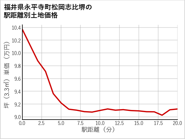 福井県永平寺町松岡志比堺の徒歩距離別の土地坪単価