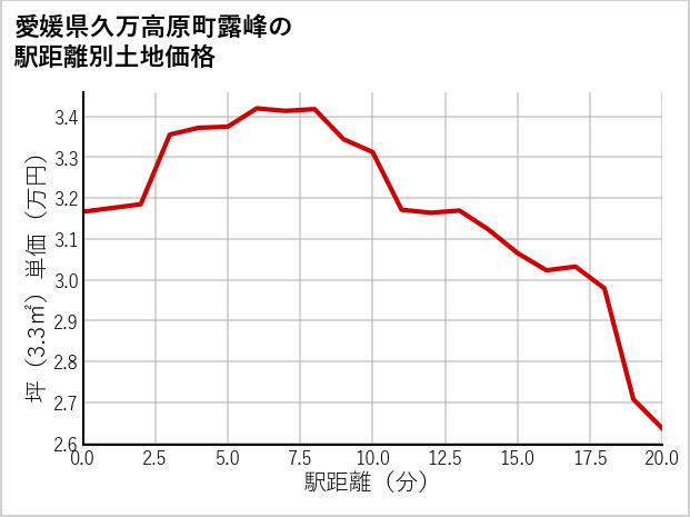 愛媛県久万高原町露峰の徒歩距離別の土地坪単価