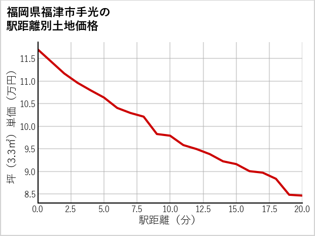 福岡県福津市手光の徒歩距離別の土地坪単価