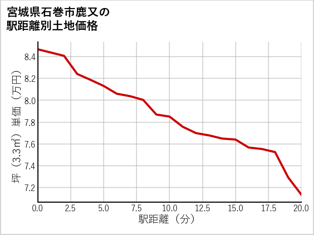 宮城県石巻市鹿又の徒歩距離別の土地坪単価