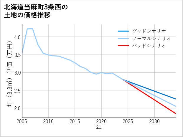 北海道当麻町3条西の土地価格推移