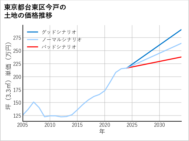 東京都台東区今戸の土地価格推移