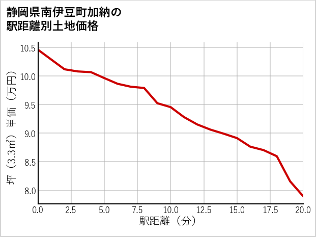 静岡県南伊豆町加納の徒歩距離別の土地坪単価