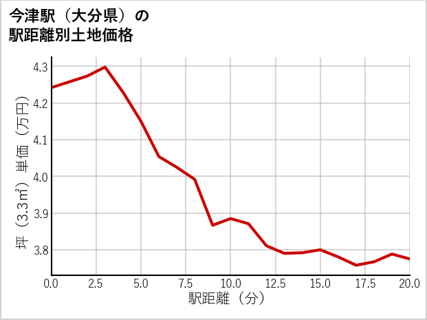 今津駅（大分県）の徒歩距離別の土地坪単価