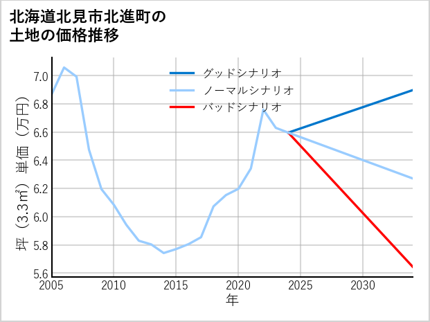 北海道北見市北進町の土地価格推移