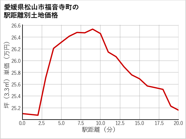 愛媛県松山市福音寺町の徒歩距離別の土地坪単価