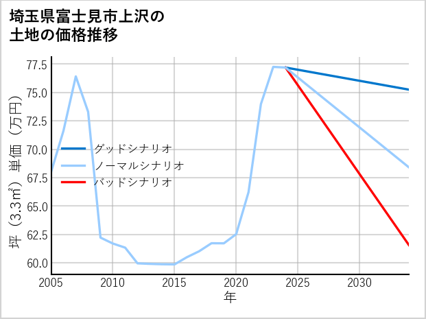埼玉県富士見市上沢の土地価格推移