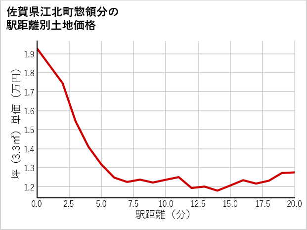 佐賀県江北町惣領分の徒歩距離別の土地坪単価