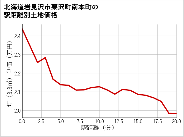 北海道岩見沢市栗沢町南本町の徒歩距離別の土地坪単価