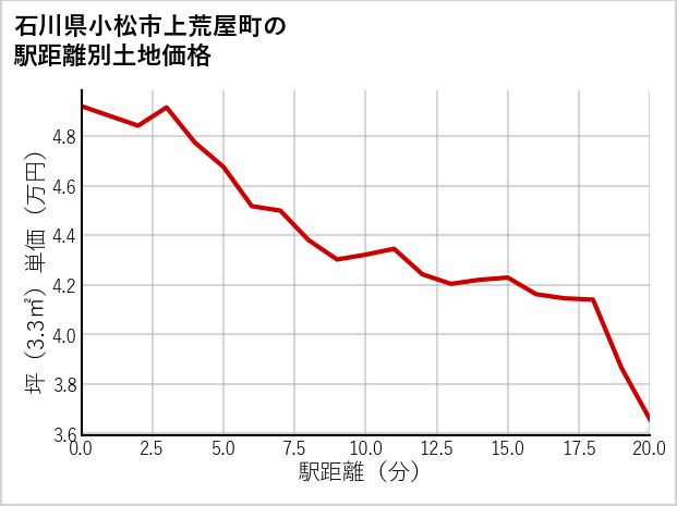 石川県小松市上荒屋町の徒歩距離別の土地坪単価
