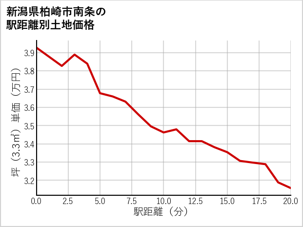 新潟県柏崎市南条の徒歩距離別の土地坪単価