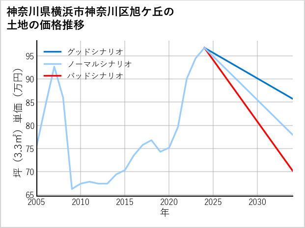 神奈川県横浜市神奈川区旭ケ丘の土地価格推移