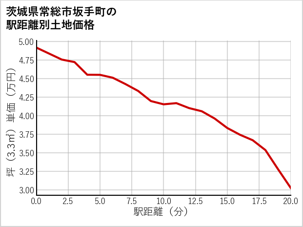 茨城県常総市坂手町の徒歩距離別の土地坪単価