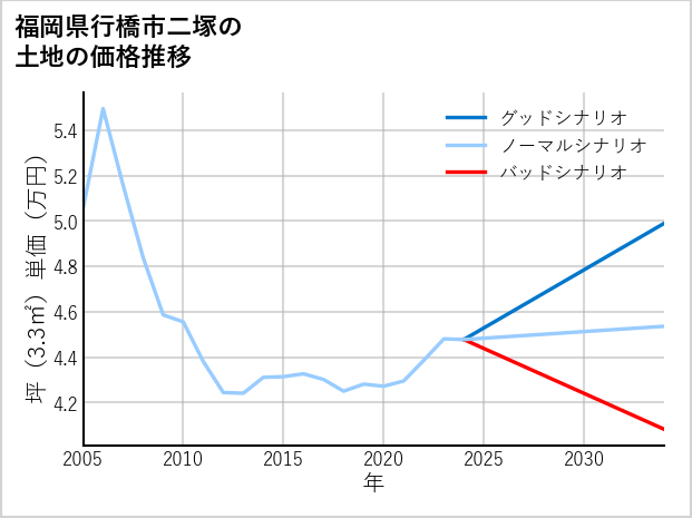 福岡県行橋市二塚の土地価格推移