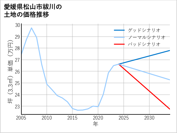 愛媛県松山市祓川の土地価格推移