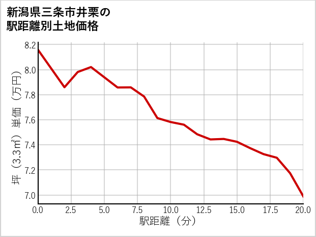 新潟県三条市井栗の徒歩距離別の土地坪単価