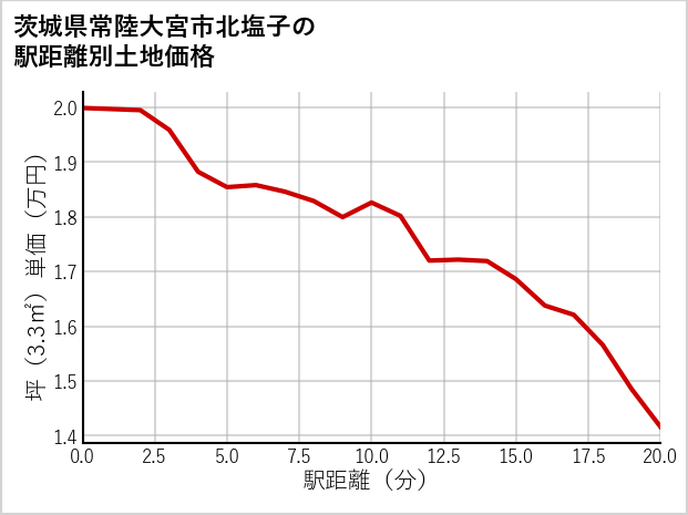 茨城県常陸大宮市北塩子の徒歩距離別の土地坪単価