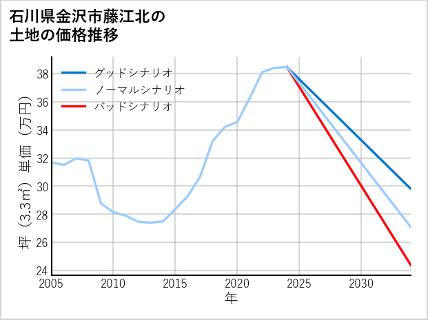 石川県金沢市藤江北の土地価格推移