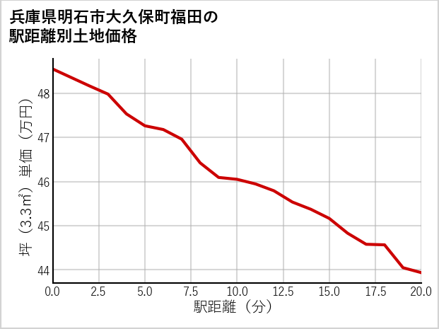 兵庫県明石市大久保町福田の徒歩距離別の土地坪単価