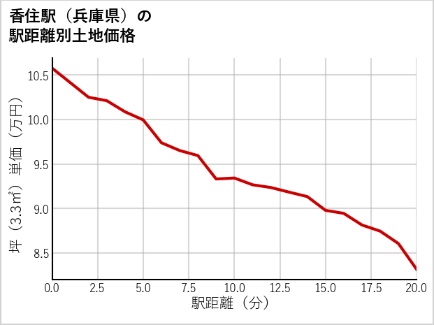 香住駅（兵庫県）の徒歩距離別の土地坪単価