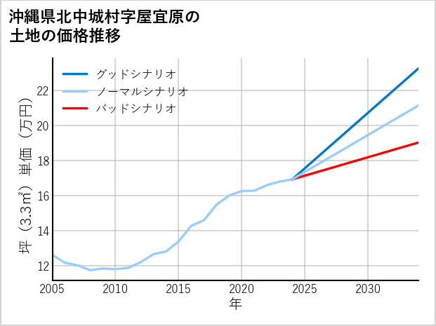 沖縄県北中城村屋宜原の土地価格推移