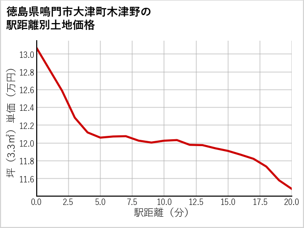 徳島県鳴門市大津町木津野の徒歩距離別の土地坪単価