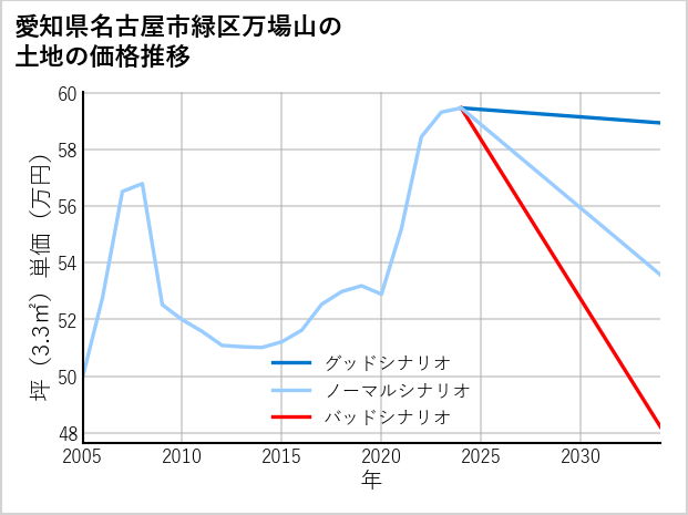 愛知県名古屋市緑区万場山の土地価格推移