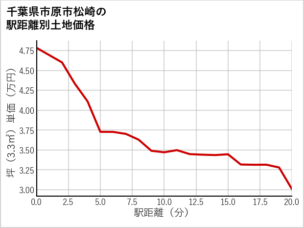 千葉県市原市松崎の徒歩距離別の土地坪単価