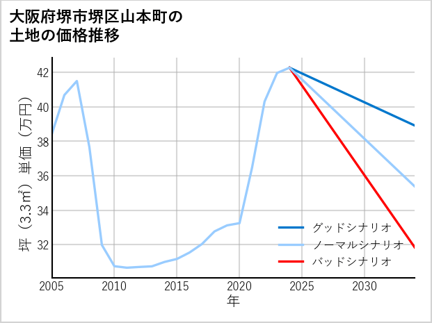 大阪府堺市堺区山本町の土地価格推移