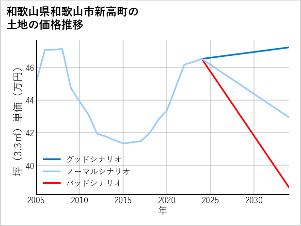和歌山県和歌山市新高町の土地価格推移